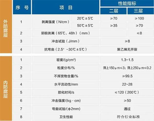 内江大口径防腐钢管厂家性能指标参数